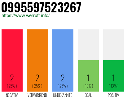 Rufnummer 0995597523267 Telefonnummer 0995597523267