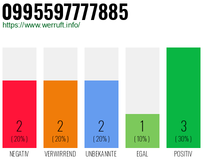 Rufnummer 0995597777885 Telefonnummer 0995597777885