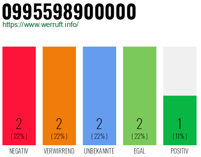 Rufnummer 0995598900000 Telefonnummer 0995598900000