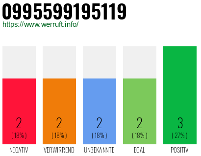 Rufnummer 0995599195119 Telefonnummer 0995599195119