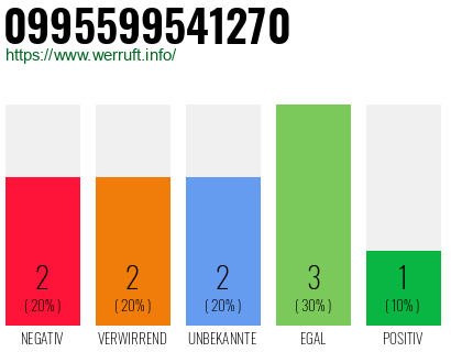 Rufnummer 0995599541270 Telefonnummer 0995599541270