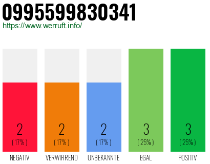 Rufnummer 0995599830341 Telefonnummer 0995599830341