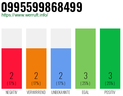 Rufnummer 0995599868499 Telefonnummer 0995599868499