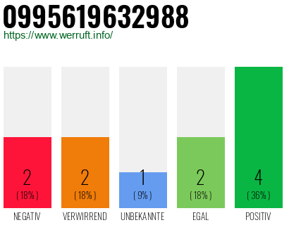 Rufnummer 0995619632988 Telefonnummer 0995619632988