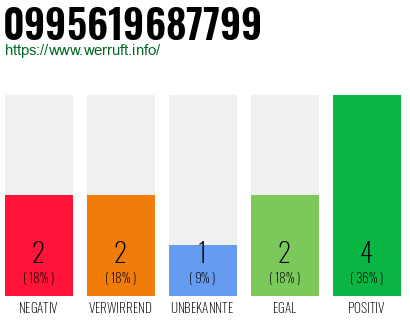 Rufnummer 0995619687799 Telefonnummer 0995619687799