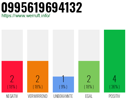 Rufnummer 0995619694132 Telefonnummer 0995619694132