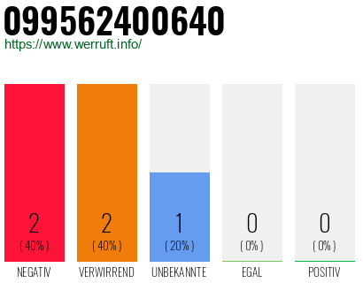 Rufnummer 099562400640 Telefonnummer 099562400640