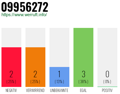 Rufnummer 09956272 Telefonnummer 09956272