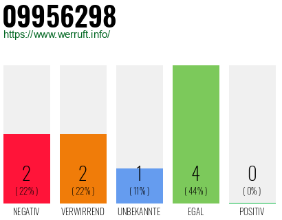 Rufnummer 09956298 Telefonnummer 09956298