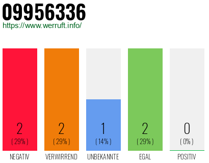 Rufnummer 09956336 Telefonnummer 09956336