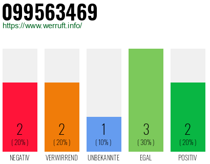 Rufnummer 099563469 Telefonnummer 099563469