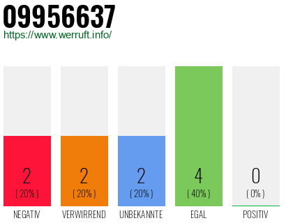 Rufnummer 09956637 Telefonnummer 09956637