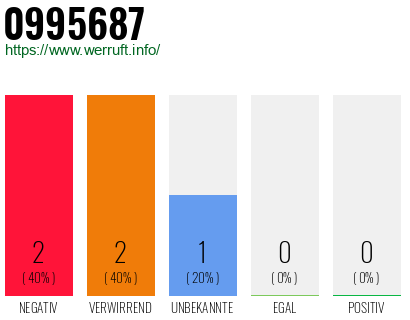 Rufnummer 0995687 Telefonnummer 0995687