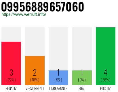 Rufnummer 09956889657060 Telefonnummer 09956889657060