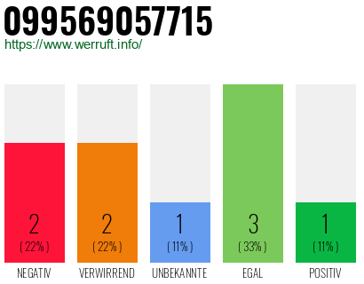 Rufnummer 099569057715 Telefonnummer 099569057715