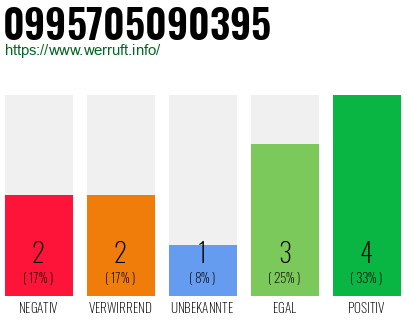 Rufnummer 0995705090395 Telefonnummer 0995705090395
