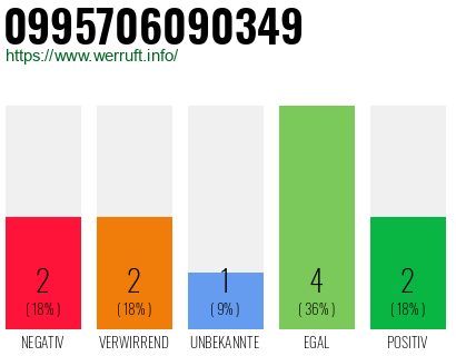 Rufnummer 0995706090349 Telefonnummer 0995706090349