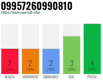 Rufnummer 09957260990810 Telefonnummer 09957260990810