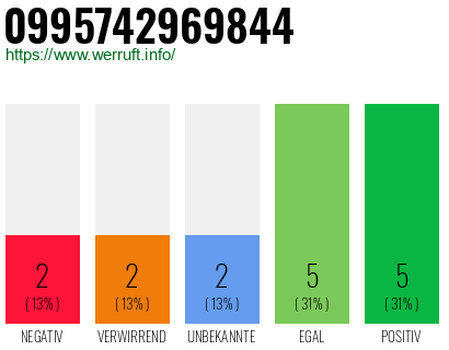 Rufnummer 0995742969844 Telefonnummer 0995742969844