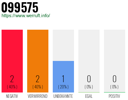 Rufnummer 099575 Telefonnummer 099575