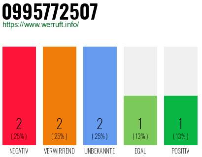 Rufnummer 0995772507 Telefonnummer 0995772507