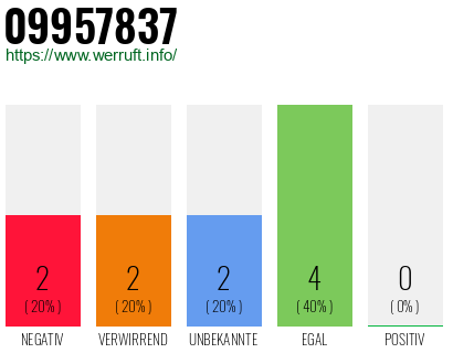 Rufnummer 09957837 Telefonnummer 09957837