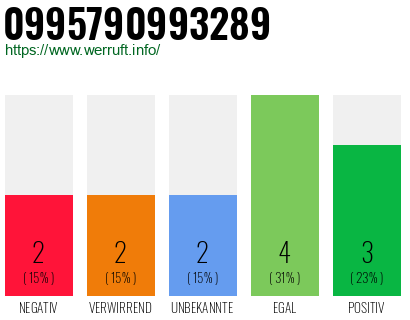 Rufnummer 0995790993289 Telefonnummer 0995790993289