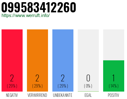 Rufnummer 099583412260 Telefonnummer 099583412260