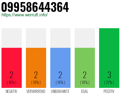 Rufnummer 09958644364 Telefonnummer 09958644364