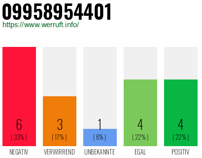 Rufnummer 09958954401 Telefonnummer 09958954401