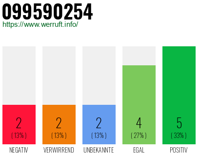 Rufnummer 099590254 Telefonnummer 099590254
