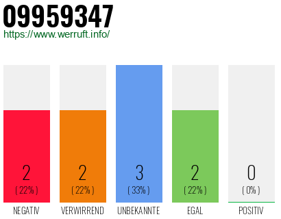 Rufnummer 09959347 Telefonnummer 09959347