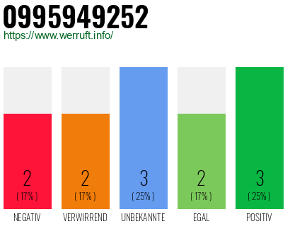 Rufnummer 0995949252 Telefonnummer 0995949252