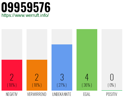 Rufnummer 09959576 Telefonnummer 09959576