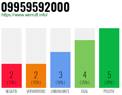Rufnummer 09959592000 Telefonnummer 09959592000