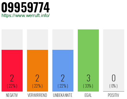 Rufnummer 09959774 Telefonnummer 09959774