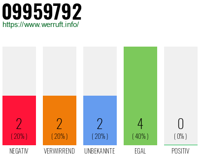 Rufnummer 09959792 Telefonnummer 09959792