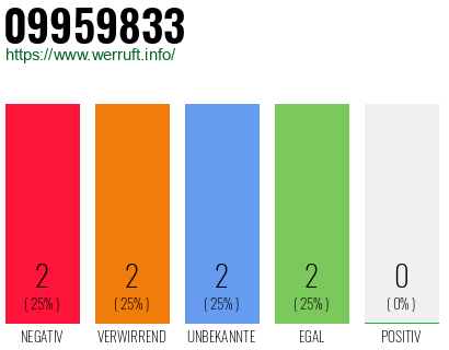 Rufnummer 09959833 Telefonnummer 09959833