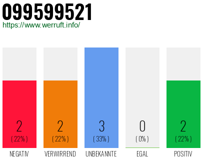 Rufnummer 099599521 Telefonnummer 099599521