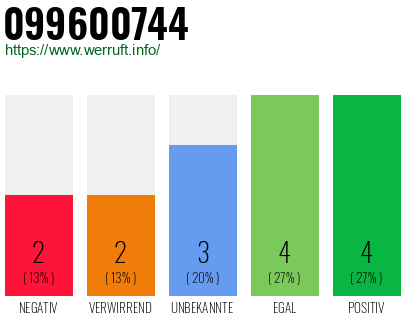 Rufnummer 099600744 Telefonnummer 099600744