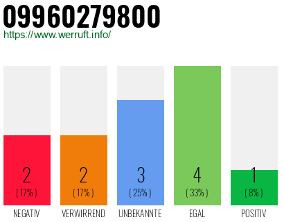 Rufnummer 09960279800 Telefonnummer 09960279800