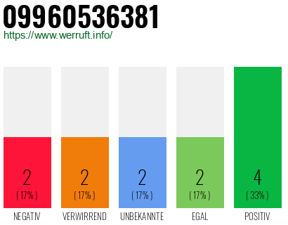 Rufnummer 09960536381 Telefonnummer 09960536381