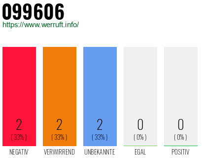 Rufnummer 099606 Telefonnummer 099606