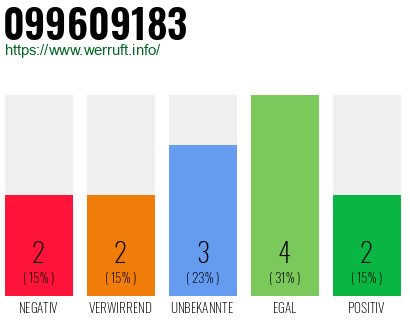 Rufnummer 099609183 Telefonnummer 099609183