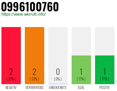 Rufnummer 0996100760 Telefonnummer 0996100760