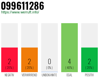 Rufnummer 099611286 Telefonnummer 099611286