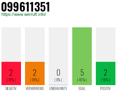 Rufnummer 099611351 Telefonnummer 099611351