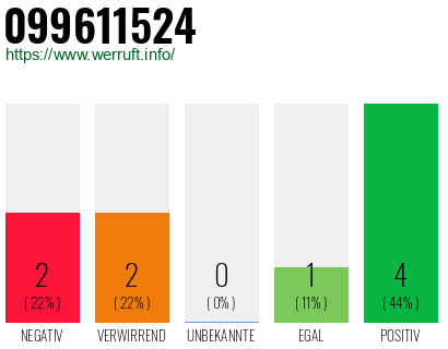 Rufnummer 099611524 Telefonnummer 099611524