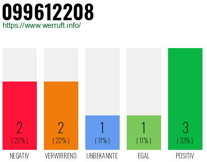 Rufnummer 099612208 Telefonnummer 099612208