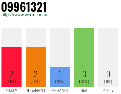 Rufnummer 09961321 Telefonnummer 09961321